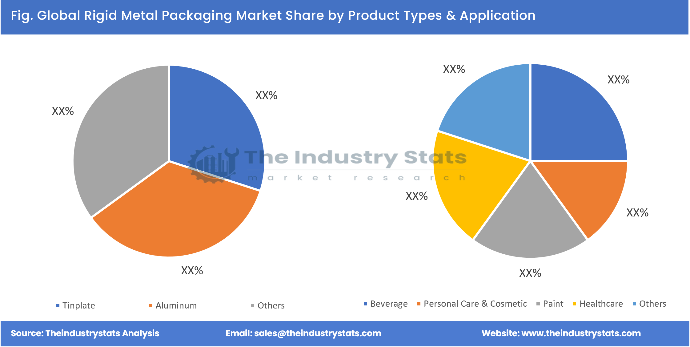 Rigid Metal Packaging Share by Product Types & Application